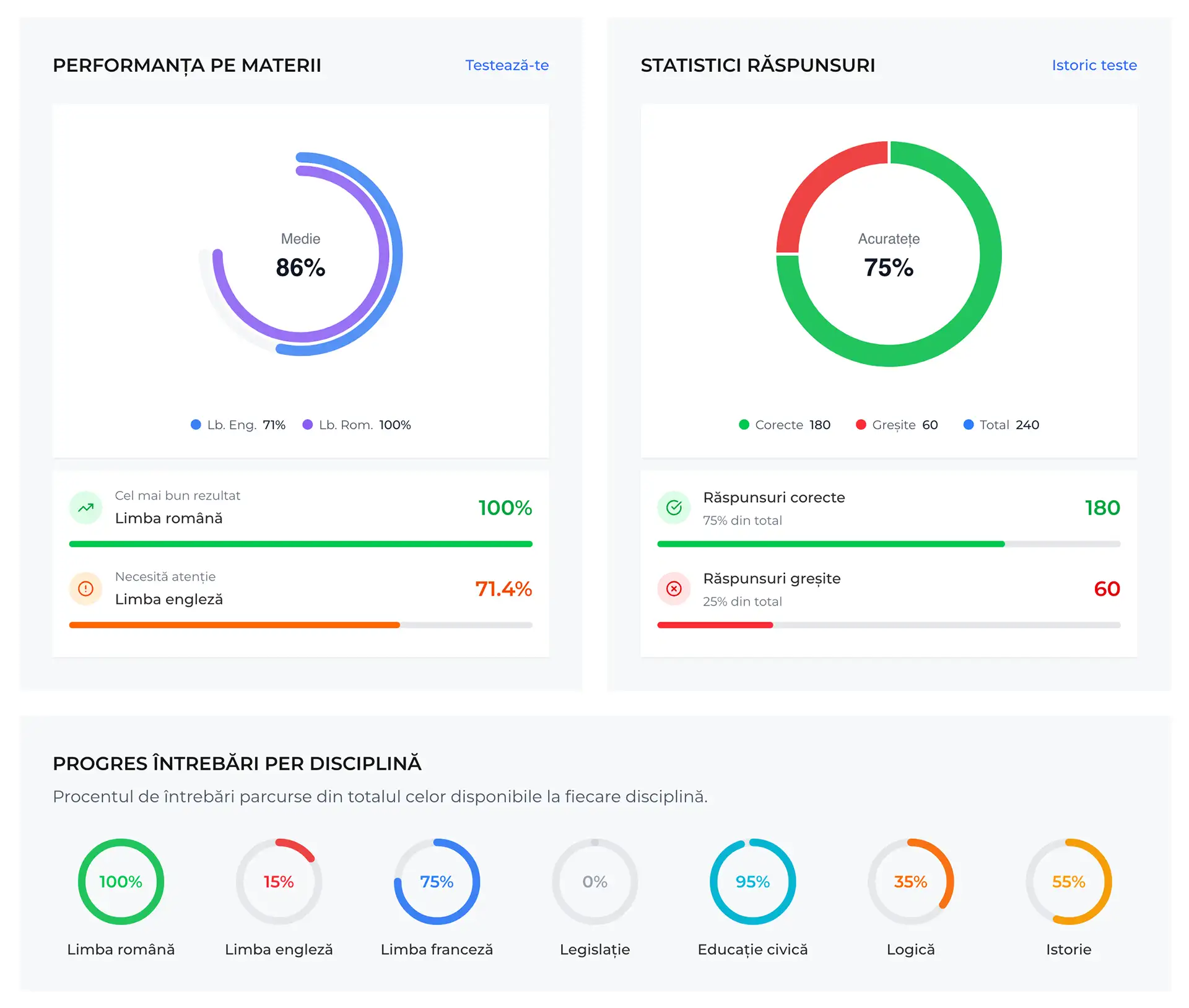 Statistici și progres - Performanța pe materii, răspunsuri și progres per disciplină